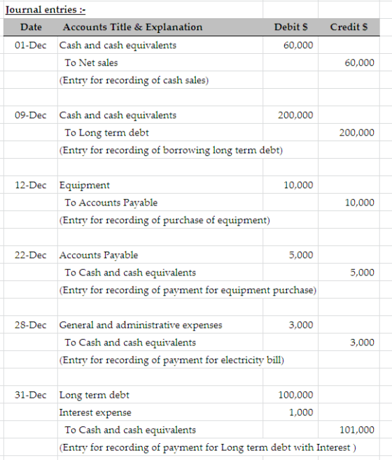 ! Debit $ Credit S Journal entries :- Date Accounts Title & Explanation 01-Dec Cash and cash equivalents To Net sales (Entry