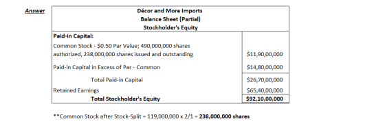 Answer Décor and More Imports Balance Sheet (Partial) Stockholders Equity Paid-in Capital: Common Stock - $0.50 Par Value; 4