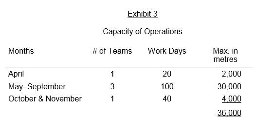 Exhibit 3 Capacity of Operations Months # of Teams Work Days Max. in metres April May-September October & November 1 3 20 100