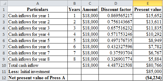 1
А
BC
Particulars
Years Amount Discount factor Present value
2 Cash inflows for year 1 11 S18.000 0.869565217 $15,652
3 Cash