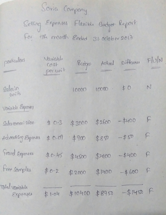 Sovia Compony Selling Expenses Flanitle Gdyor Repart For th mondh Ended 31. oclaber 2013 Vanable parkcadlars Actual Diterenc