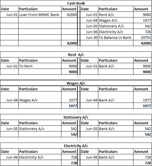 Cash Book Date Particulars Amount Date Particulars Amount Jun-01 Loan From MRMC Bank 42000 Jun-01 Rent A/c 9000 Jun-04 Wages