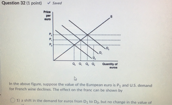 Question 32 (1 point) ✓ Saved Price per euro P........ ... ... ........ ... ... . a Q, Q Q, Quantity of euros In the above fi