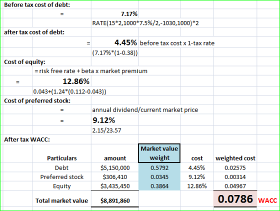 Before tax cost of debt: 7.17% RATE(15*2,1000*7.5%/2,-1030, 1000)*2 after tax cost of debt: 4.45% before tax cost x 1-tax rat
