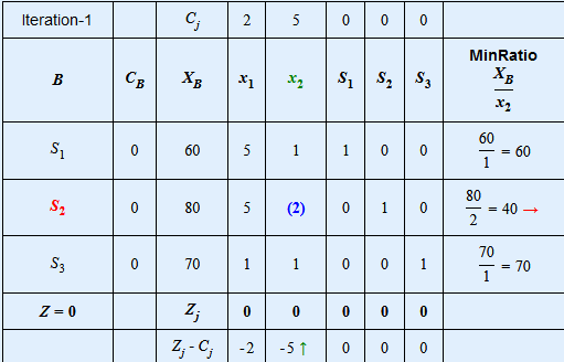 Iteration-1 C 2 5 0 MinRatio хв B CB XB 21 X2 $ $2 S; X2 60 si 60 1 1 0 0 = 60 80 S2 0 80 5 (2) 0 1 0 40 2 S3 0 70 1 1 0 0 1