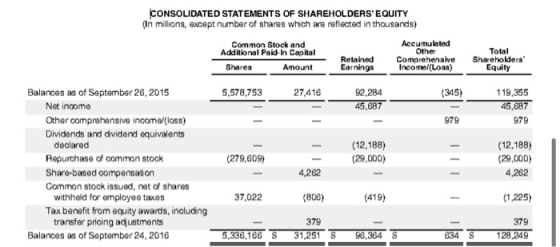 cONSOLIDATED STATEMENTS OF SHAREHOLDERS EQUITY (In millians, except number of shares which are reflected in thousands) Accum