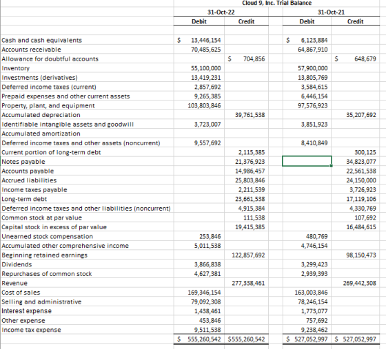 31-Oct-22 Debit Cloud 9, Inc.Trial Balance 31-Oct-21 Credit Debit Credit $ $ 13,446,154 70,485,625 6,123,884 64,867,910 $ 704
