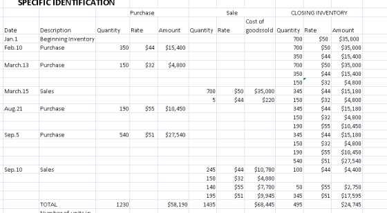 SPECIFICIDENTIFICATTON Purchase Sale CLOSING INVENTORY Cost of Date goodssold Quantity Rate Description Beginning Inventor Pu