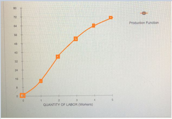 80 72 Production Function 64 56 48 40 32 16 5 4 3 0 QUANTITY OF LABOR (Workers) 24