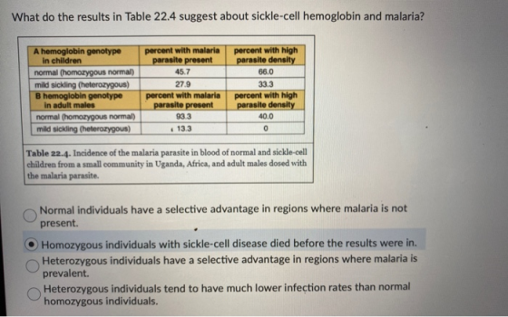 What do the results in Table 22.4 suggest about sickle-cell hemoglobin and malaria? A hemoglobin genotype in children normal