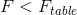 F<F_{table}