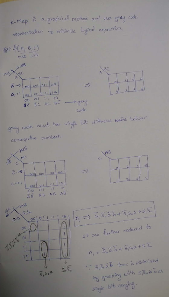 K-Map is a grophical method and uses gray code representation to minimize logical expression. Exr f(A, B, C) MSB LSB MBWB BC