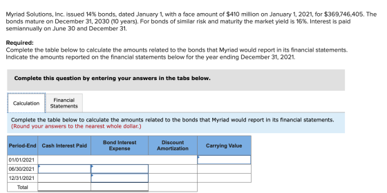 Myriad Solutions, Inc. issued 14% bonds, dated January 1, with a face amount of $410 million on January 1, 2021, for $369,746