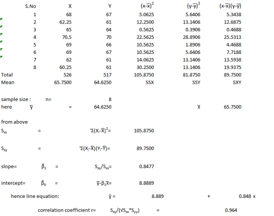 (y-y) 5.6406 13.1406 0.3906 28.8906 1.8906 5.6406 13.1406 13.1406 81.8750 (x-x)(y-y 5.3438 12.6875 0.4688 25.5313 4.4688 7.7188 13.5938 19.9375 89.7500 S.No (AT) X-X 5.0625 12.2500 0.5625 22.5625 10.5625 10.5625 14.0625 30.2500 105.8750 61 64 70 2 62.25 70.5 69 69 4 6 60.25 526 65.7500 61 61 517 64.6250 Total Mean SSY sample size here 64.6250 65.7500 from above 2(x-X)- 105.8750 89.7500 slope- 0.8477 intercept- 8.8889 hence line equation: 8.889 0.848 x correlation coefficient rS(VsSy - 0.964