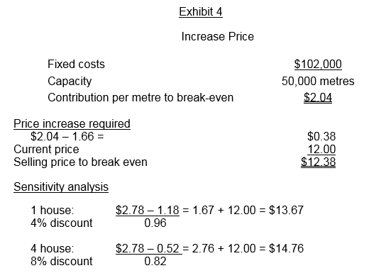 Exhibit 4 Increase Price Fixed costs Capacity Contribution per metre to break-even $102.000 50,000 metres $2.04 Price increas