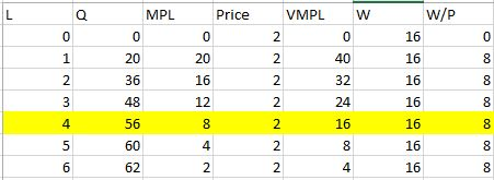 PL W W/P | Q 0 1 | 2 M 0 20 36 Price 0 20 16 VMPL 2 0 2 40 2 32 16 16 16 co 16 on 2 16 16 16 16 a | 5 4 on