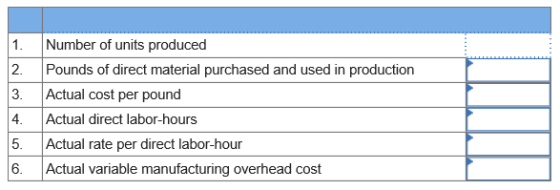 1. 2. 3. 4. Number of units produced Pounds of direct material purchased and used in production Actual cost per pound Actual