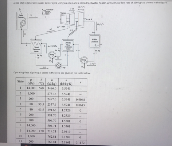 A 300 MW regenerative vapor power cycle using an open and a closed feedwater heater, with a mass flow rate of 250 kg/s is sho