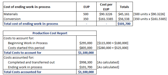 Cost per Cost of ending work-in-process Materials Conversion Total cost of ending work-in-process Totals EUP 500 350 $161.5385 $56,538 [350 units x $161.5385] EUP $90.3226$45,161 [500 units x $90.3226] $101,700 Production Cost Report Costs to account for: Beginning Work in Process Costs started this period $295,000[$115,000 $180,000] $805,000$280,000+$525,000] $1,100,000 Total Costs to account for Costs accounted for: Completed and transferred out Ending work in process $998,300 [As calculated] $101,700[As calculated] $1,100,000 Total Costs accounted for