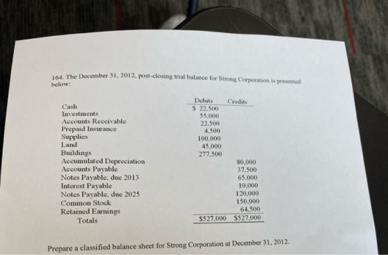 The December 31, 2012, post-closing trial balance for Strong Corporation is presented below: Credits Debits $ 22.500 55.000 2