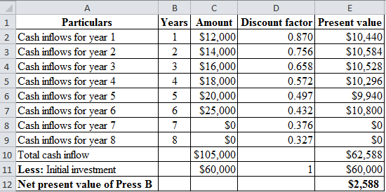 А
Particulars
2 Cash inflows for year 1
3 Cash inflows for year 2
4 Cash inflows for year 3
5 Cash inflows for year 4
6 Cash 