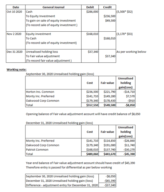 Date Oct 10 2020 Debit $286,000 General Journal Cash To Equity Investment To gain on sale of equity investment (To record sal