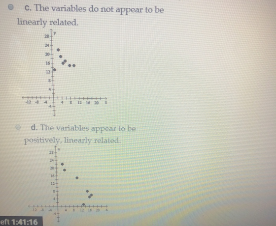 C. The variables do not appear to be linearly related 28 24 20 16 12- 4+ HHH+ -12 -84 4 8 12 16 20 4- d.The variables appear