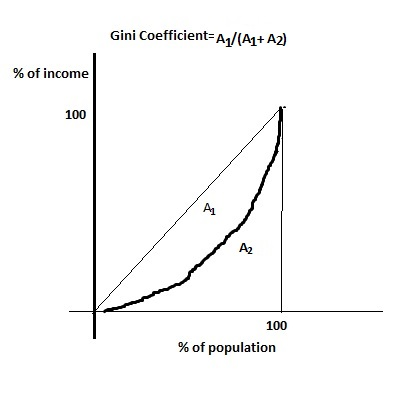 Gini Coefficient-A1/(A1+ A2) % of income 100 Ar A2 100 % of population