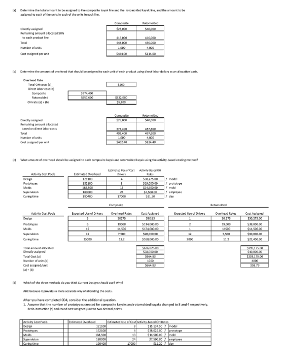 (a) Determine the total amount to be assigned to the composite kayak line and the rotomokded kayak line, and the amount to be assigned to each of the units in each of the units in each line. Rotomclded 28,000 Remaining amount allocated 50% to each product line 16,000 416,000 456,010 4,000 444,000 Number of units Cost ass gned per unit (b) Determine the amount of overhead that should be assigned to each unit of each product usin名direct labor dollars as an allocation basis. Overhead Rate Total OH costs (a) Direct labor cost (b) Composite $374,400 $457,600 5832,D0O OH rate (a)(b) Rotomelded $40,000 Directly assigned Remaining amount allocated based on direct labor casts Total Number of units Cost ass gned per unit 28,000 374,400 402.400 457.600 497,600 4.000 124.40 (с what amount of overhead should be assgned to each composite kayak and rotamalded kayak using the activity-based casting method? Estimated Usc of Cost Activity Based OH Rotes Activity Cost Pools Estimated Overhcad Prototypes Molds 152100 183 500 180000 190400 13 24 17000 $19,000.00 prototype 14500.00mold S7.500.00femployae Curing time 20 Composite Rotomolded Expected Use of Drivers Overhead Rates Cost Assigned 59083 $114,000.00 174,0000o 590,000.00 Expected Use of Drivers Overhead Rates 30 275 19,000 14S00 7,500 Activity Cost Pools Cost Assigned 530,275.00 8,000.00 14,500.00 50,000.00 00.00 19000 7,500 D0 Total amount allocated Directly assigned Total Cost (al Number of units(b) Cost assiened/unit 564.83 235,175.c0 4000 (d) Which of the three methods do you think Current Desiens should use? Why? ABC because it provides a more accurate way of allorating the costs. After you have completed CD4, consider the additional question. 1. Assume that the number of prototypes created for composite kayaks and rotomolded kayaks changed to 8 and 4 respectively. Redo instruction (c) and round cost assened unit to two decimal ponts stimated Overhead Estimated Use of Cost Actwity-Based OH Rates $15,137.50model 152100 88.500 8,025.0 14.500. 00mold 500 CO 190400 17000