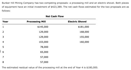 Bunker Hill Mining Company has two competing proposals: a processing mill and an electric shovel. Both pieces of equipment ha