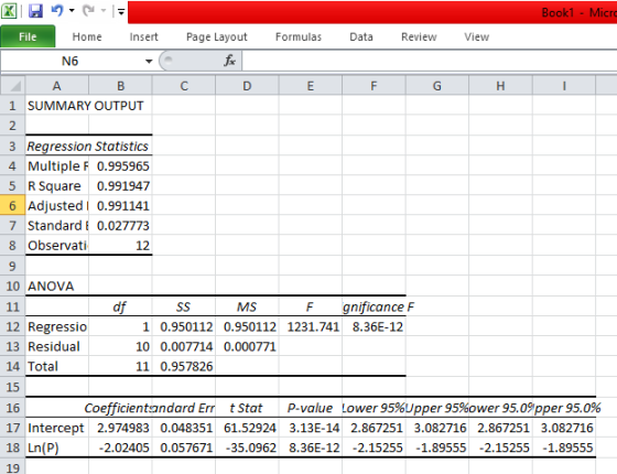 File Home Insert Page Layout Formulas Data Review View N6 1 SUMMARY OUTPUT 2 3 Rearession Statistics 4 Multiple F 0.995965 5 R Square 0.991947 6 Adjusted 0.991141 7 Standard 0.027773 8 Observati 9 10 ANOVA 12 MS gnificance F 12 Regressio 13 Residual 14 Total 15 16 17 Intercept 2.974983 0.048351 61.529243.13E-14 2.8672513.082716 2.867251 3.082716 18 Ln(P) 19 1 0.950112 0.950112 1231.741 8.36E-12 10 0.007714 0.000771 11 0.957826 Coefficientandard Err t Stat P-value Lower 95%Up er 95%ower 95.09b er 95.0% 2.02405 0.057671 -35.0962 8.36E-12 -2.15255 1.89555 -2.15255 1.89555