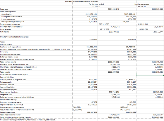 Cloud 9 Consolidated Statement of Income For the year ended 31-Jan-22 For the year ended i 31-Jan-21 $364,953,846 $345,965,38
