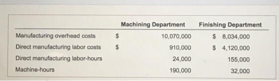 $ Manufacturing overhead costs Direct manufacturing labor costs Direct manufacturing labor-hours Machine-hours Machining Depa