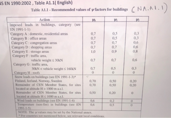 IS EN 1990:2002 , Table A1.1( English) Table A1.1 - Recommended values of y factors for buildings N 0,3 0,5 0,3 0,7 0,6 0,6 0