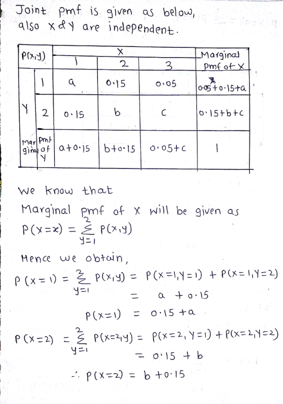 Joint Pmf is given as below, also xy are ndependent aígjnal mf of- 2. 0-15 2 MarlPmh we know that Marginal pmf of X wi be gjven as 2 Hence we obtoun 0 2