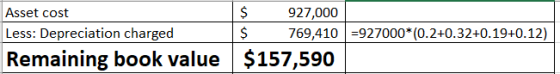$ Asset cost 927,000 Less: Depreciation charged 769,410927000* (0.2+0.32+0.19+0.12) $ Remaining book value $157,590