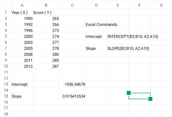 1 Year (X) Score (Y) 1990 1992 1996 2000 2003 2005 2008 2011 2013 265 266 273 274 277 278 280 285 287 2 Excel Commands: 4 Intercept INTERCEPT(B2:B10, A2:A10) Slope SLOPE(B2810, A2A10) 10 12 13 Intercept 14 15 Slope 16 17 18 -1556.54678 0.915413534