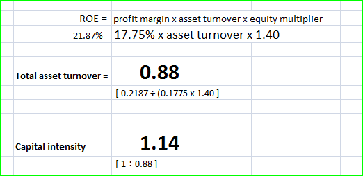ROE= profit margin x asset turn over x equity multiplier 21.87%-17.75% x asset turnover x 1.40 Total asset turnovers0.88 0.21