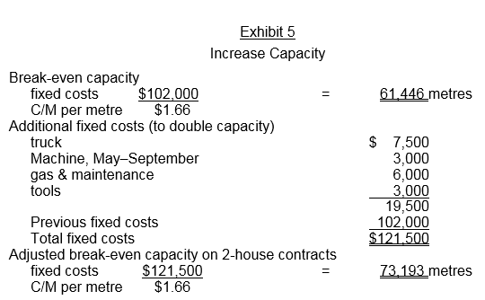 61.446 metres Exhibit 5 Increase Capacity Break-even capacity fixed costs $102,000 C/M per metre $1.66 Additional fixed costs