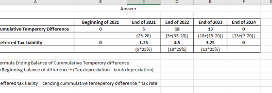 Answer Beginning of 2021 End of 2021 End of 2022 umulative Temperory Difference 18 (25-20) OT 1.25 (5*25%) eferred Tax Liabil