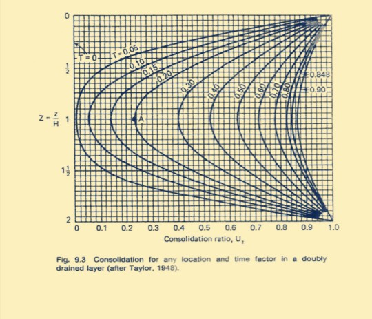 0 11 -0.05 ماده E0.848 E0.90 1 13 2 0 0.1 0.2 0.3 0.4 0.5 0.6 0.7 0.8 0.9 1.0 Consolidation ratio, u, Fig. 9.3 Consolidation