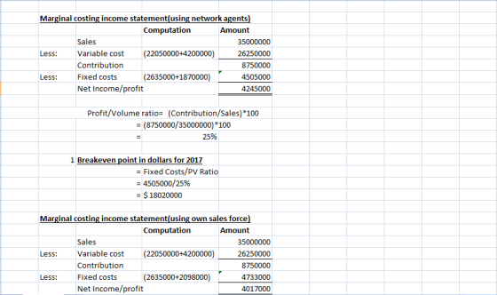 Marginal costing income statement(using network agents) Computation Amount Sales 35000000 Less: Variable cost (22050000+42000