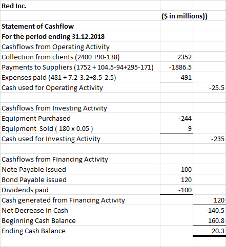 Red Inc. ($ in millions)) Statement of Cashflow For the period ending 31.12.2018 Cashflows from Operating Activity Collection