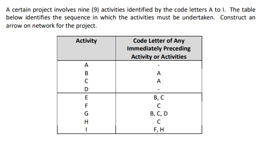 A certain project involves nine (9) activities identified by the code letters A to I. The table below identifies the sequence
