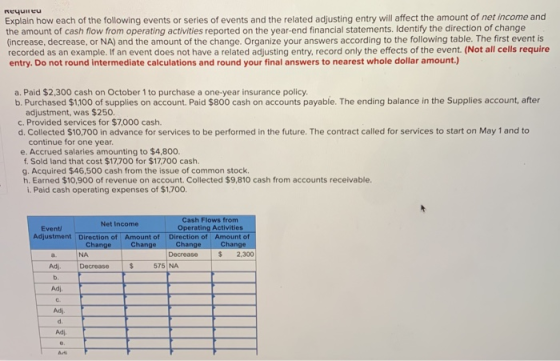 Requireu Explain how each of the following events or series of events and the related adjusting entry will affect the amount