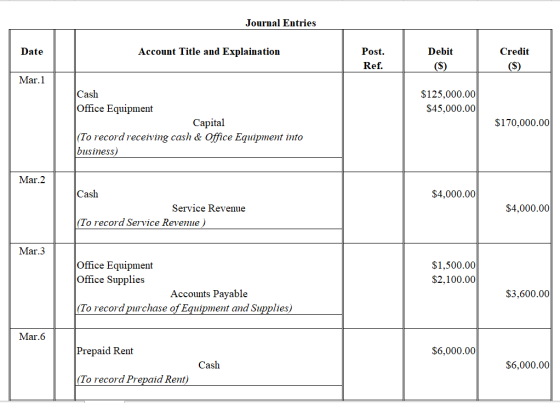Journal Entries Date Account Title and Explaination Post. Ref Debit Credit S) S) Mar.1 Cash Office Equipment $125,000.00 S45,000.00 Capital S170,000.00 (To recordreceiving cash & Office Equipment into business,) Mar.2 Cash S4,000.00 Service Revenue S4,000.00 To record Service Reveie Mar.3 Office Equipment Office Supplies S1,500.00 S2,100.00 Accounts Pavable S3,600.00 To record purchase of Equipment and Supplies) Mar.6 Prepaid Rent S6,000.00 Cash S6,000.00 (To record Prepaid Rent)