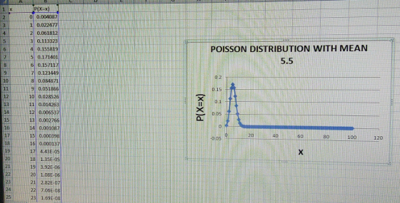 P(X X) 0 0.004087 1 0.022477 2 0.061812 0.113323 4 0155819 0.171401 6 0.15/117 0.123449 0.084871 9 0.051866 10 0.028526 110.014263 0.006537 1513 0.00276 14 0.001087 15 0.000398 16 0.000137 17 4.435-05 05 19 3.92E-06 20 1.08E 06 POISSON DISTRIBUTION WITH MEAN 5.5 10 8 12 13 14 015 X 01 0.05 0 16 17 18 20 60 80 100 120 20 18 21 2.82E-07 22 7.06E-08 23 1.69E-08