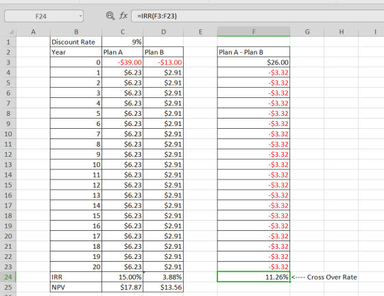 fxIRR(F3:F23) F24 А В C E F G Discount Rate 9% Plan A Plan B Plan A Plan B 2 Year -$39.00 -$13.00 $26.00 3 0 $6.23 $2.91 -$3.