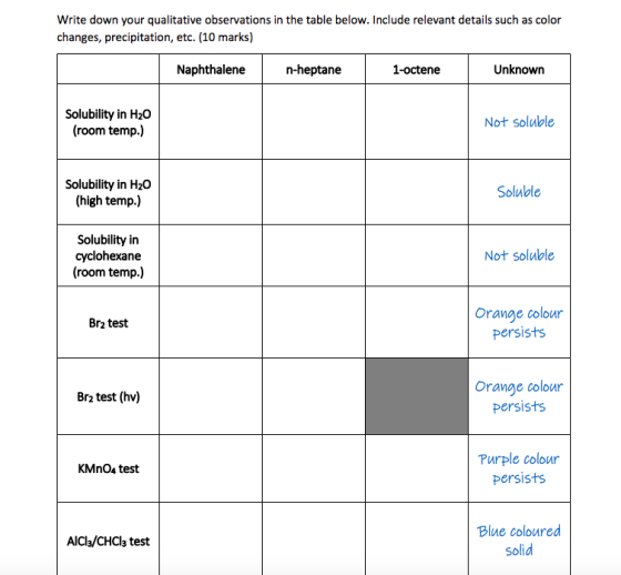 Write down your qualitative observations in the table below. Include relevant details such as color changes, precipitation, e