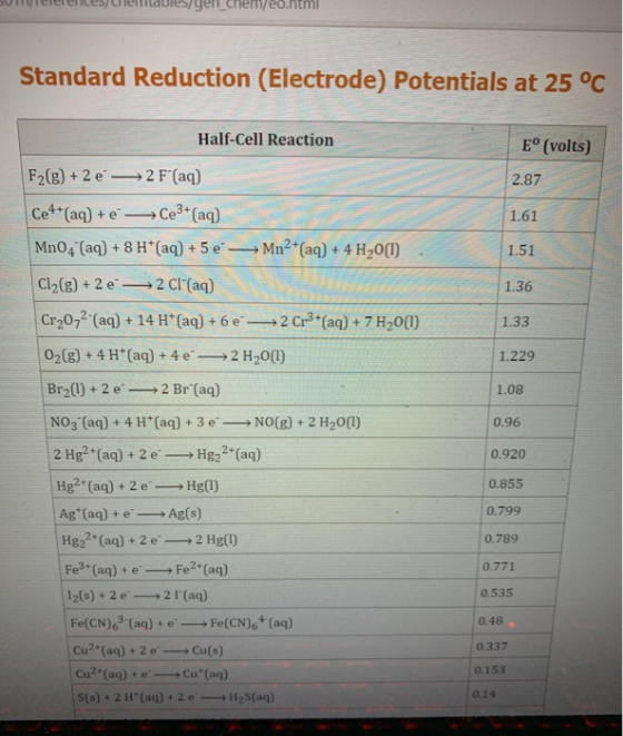 S eleences/cellules/yen_chem/eo.html Standard Reduction (Electrode) Potentials at 25 °C Half-Cell Reaction E° (volts) 2.87 1.